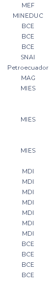 MEF MINEDUC BCE BCE BCE SNAI Petroecuador MAG MIES MIES MIES MDI MDI MDI MDI MDI MDI MDI BCE BCE BCE BCE