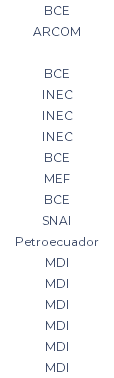 BCE ARCOM BCE INEC INEC INEC BCE MEF BCE SNAI Petroecuador MDI MDI MDI MDI MDI MDI