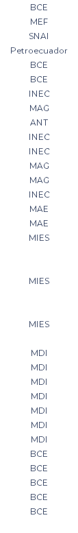 BCE MEF SNAI Petroecuador BCE BCE INEC MAG ANT INEC INEC MAG MAG INEC MAE MAE MIES MIES MIES MDI MDI MDI MDI MDI MDI MDI BCE BCE BCE BCE BCE 