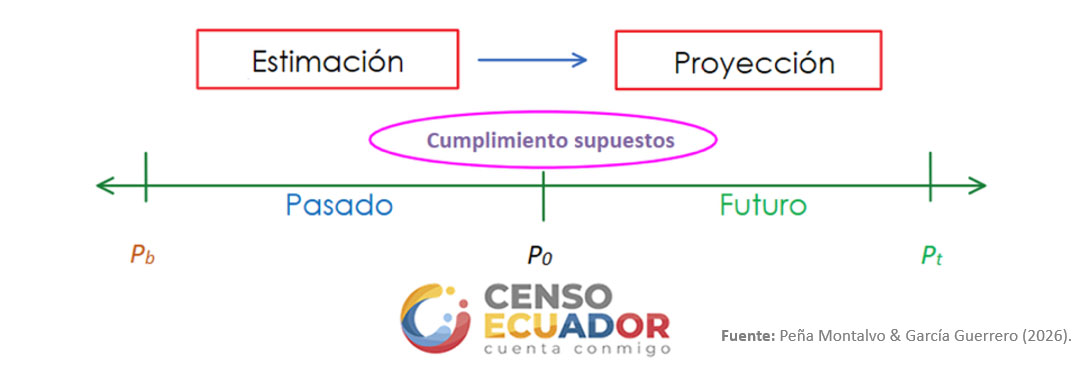 Estimación y Proyección